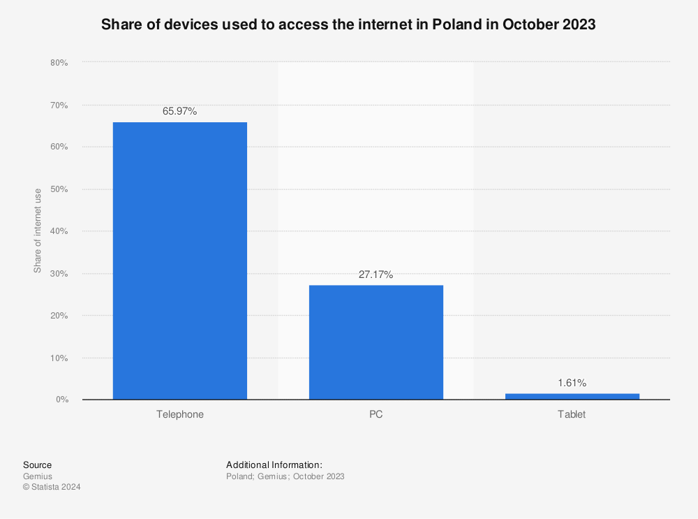 Statistic: Share of devices used to access the internet in Poland in October 2022 | Statista