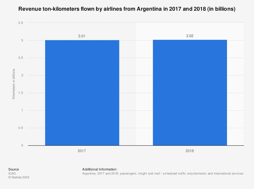 Statistic: Revenue ton-kilometers flown by airlines from Argentina in 2017 and 2018 (in billions) | Statista
