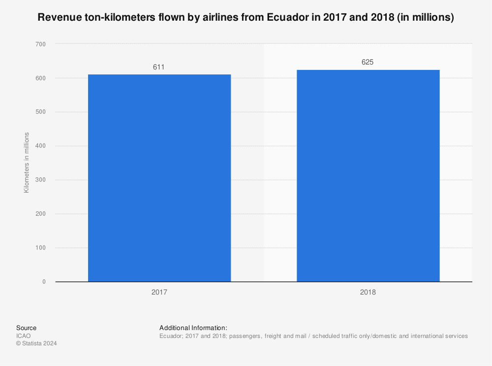 Statistic: Revenue ton-kilometers flown by airlines from Ecuador in 2017 and 2018 (in millions) | Statista
