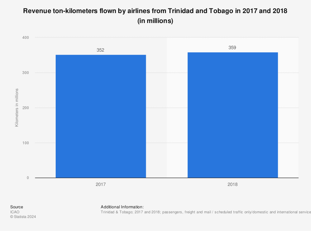 Statistic: Revenue ton-kilometers flown by airlines from Trinidad and Tobago in 2017 and 2018 (in millions) | Statista