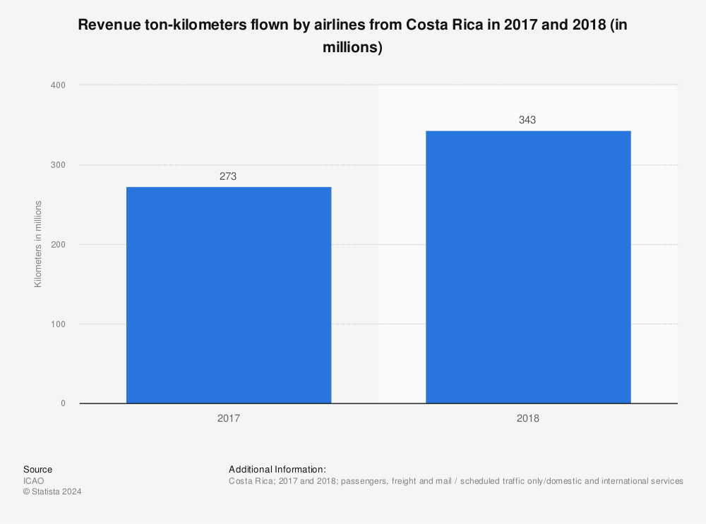 Statistic: Revenue ton-kilometers flown by airlines from Costa Rica in 2017 and 2018 (in millions) | Statista
