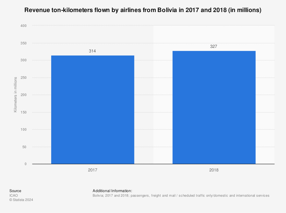 Statistic: Revenue ton-kilometers flown by airlines from Bolivia in 2017 and 2018 (in millions) | Statista