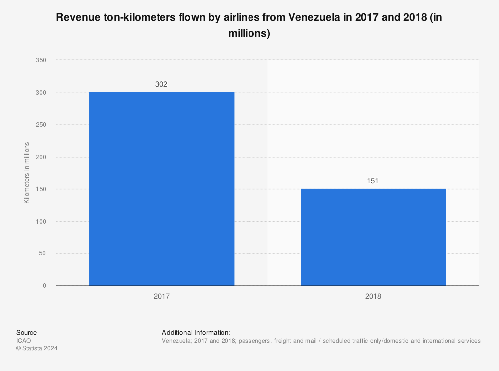 Statistic: Revenue ton-kilometers flown by airlines from Venezuela in 2017 and 2018 (in millions) | Statista