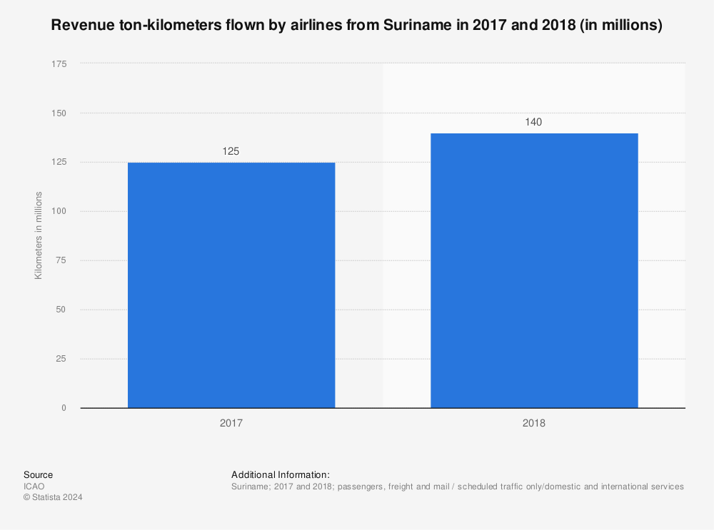 Statistic: Revenue ton-kilometers flown by airlines from Suriname in 2017 and 2018 (in millions) | Statista