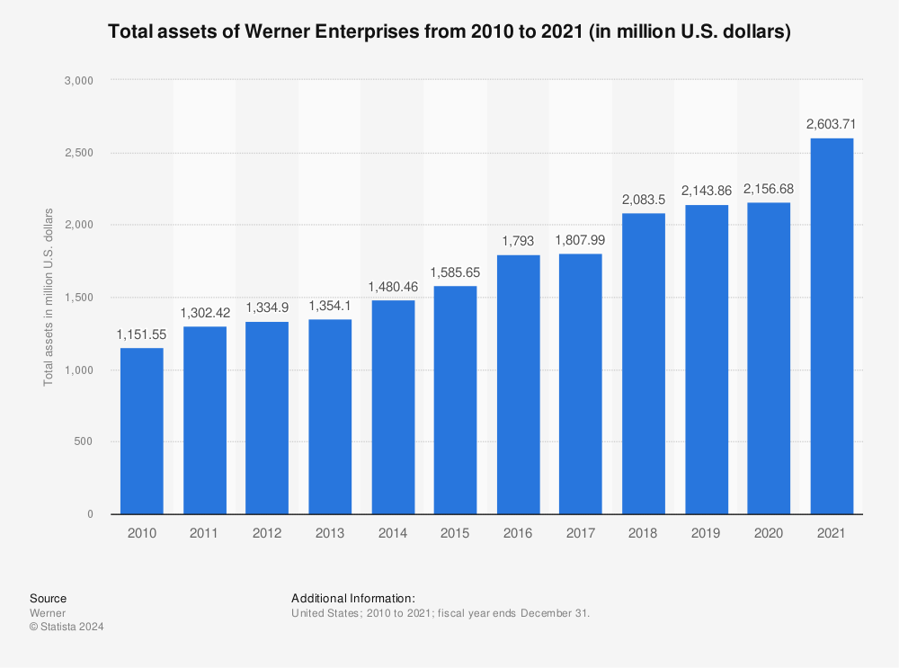Statistic: Total assets of Werner Enterprises from 2010 to 2021 (in million U.S. dollars) | Statista