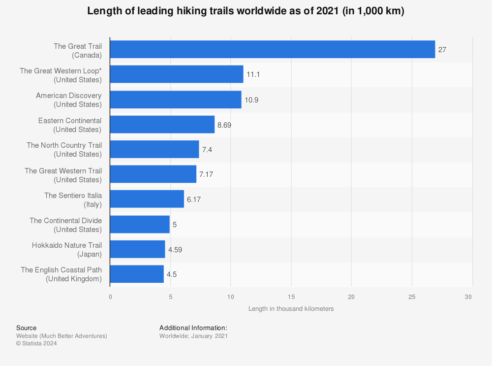 Statistic: Length of leading hiking trails worldwide as of 2021 (in 1,000 km) | Statista