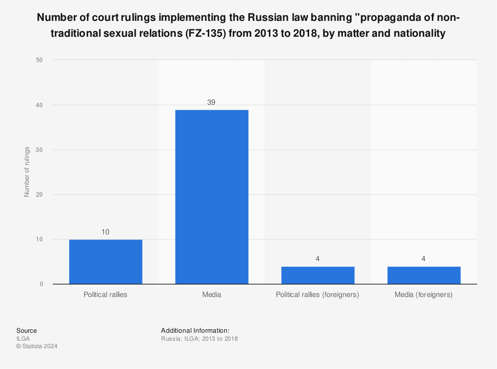 Statistic: Number of court rulings implementing the Russian law banning "propaganda of non-traditional sexual relations (FZ-135) from 2013 to 2018, by matter and nationality | Statista