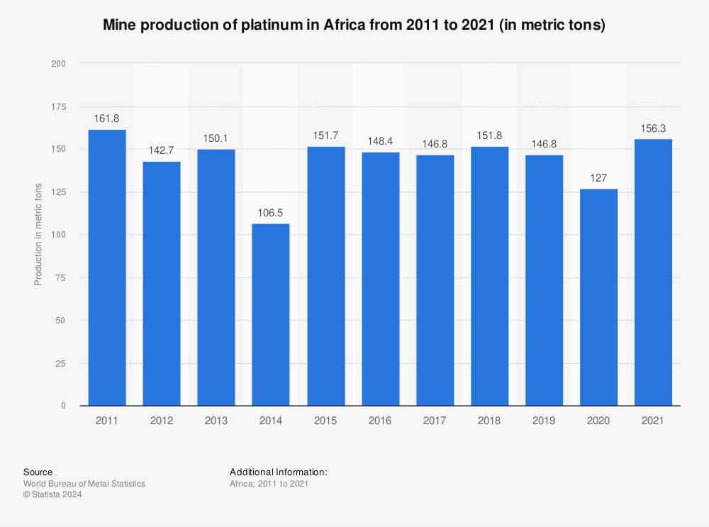 Statistic: Mine production of platinum in Africa from 2011 to 2021 (in metric tons) | Statista