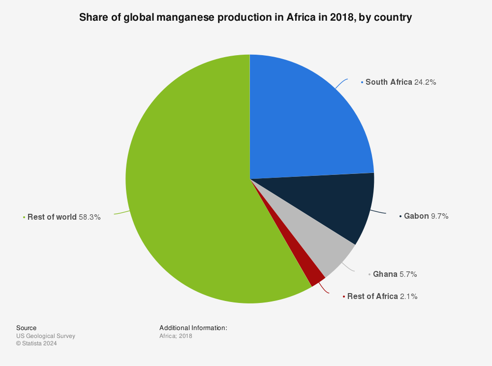Statistic: Share of global manganese production in Africa in 2018, by country | Statista