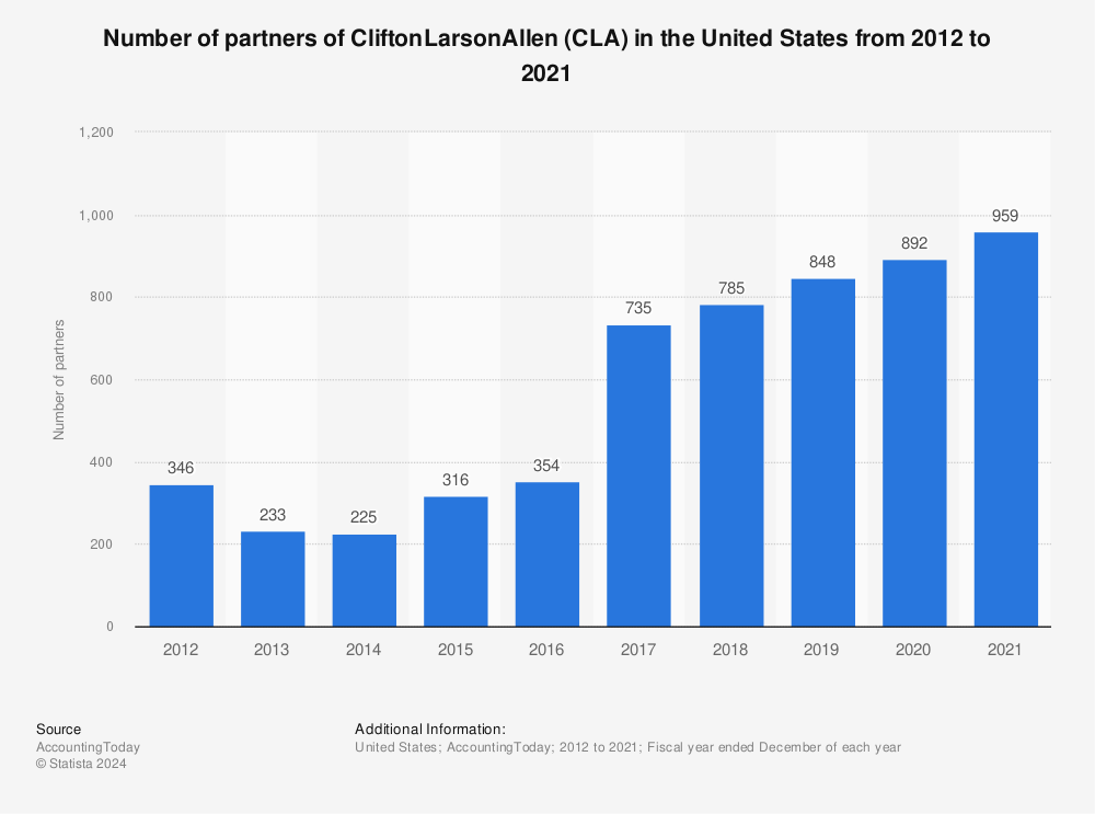 Statistic: Number of partners of CliftonLarsonAllen (CLA) in the United States from 2012 to 2020 | Statista
