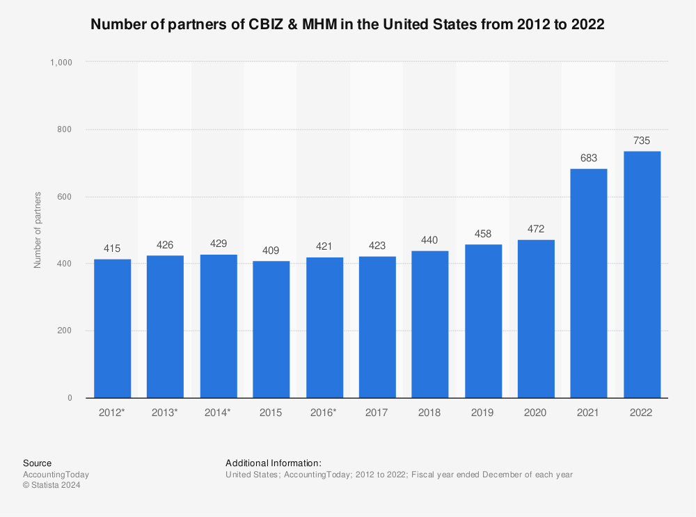 Statistic: Number of partners of CBIZ & MHM in the United States from 2012 to 2021 | Statista