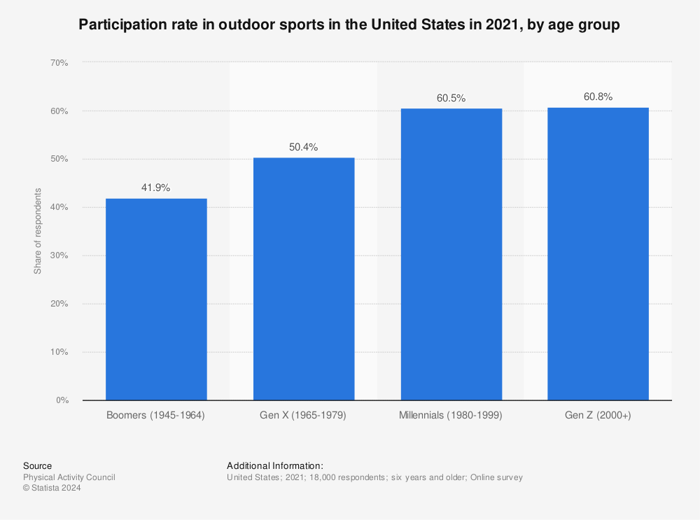 Statistic: Participation rate in outdoor activities in the United States in 2019, by age group | Statista