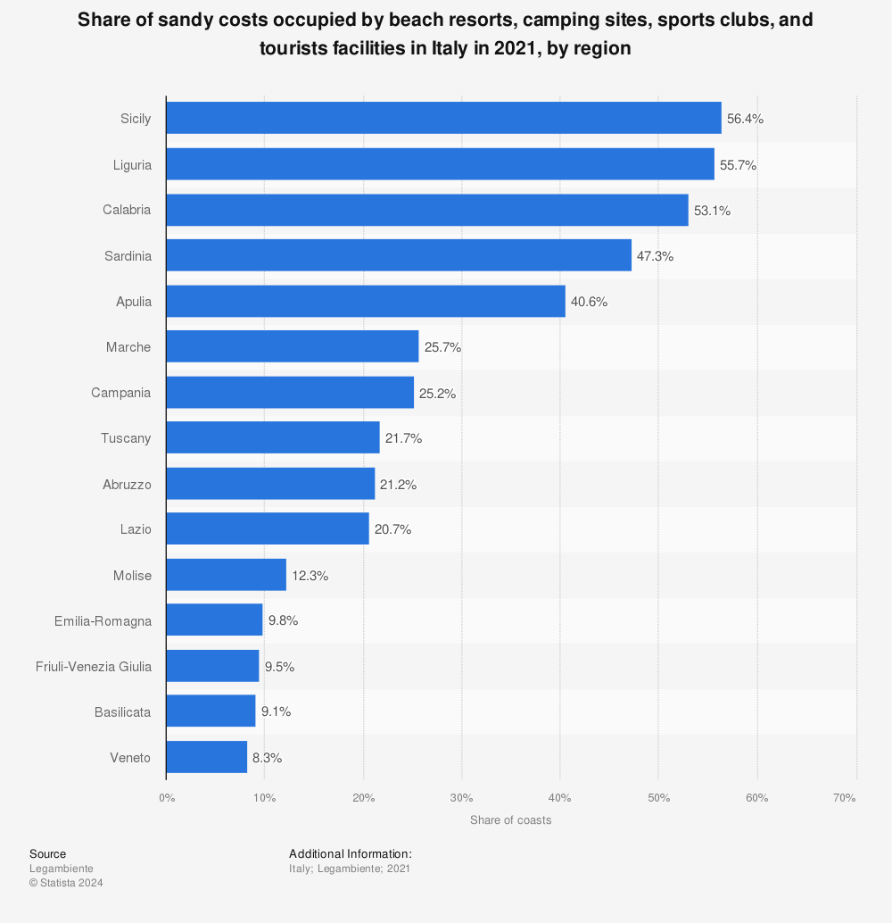 Statistic: Share of sandy costs occupied by beach resorts, camping sites, sports clubs, and tourists facilities in Italy in 2021, by region | Statista