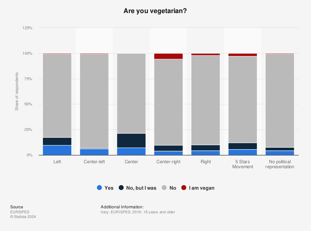 Statistic: Are you vegetarian? | Statista