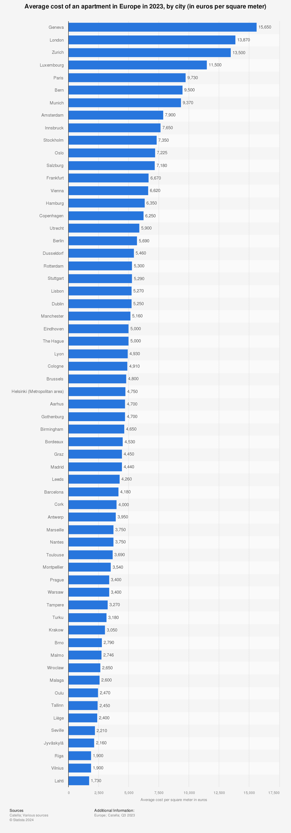 Statistic: Average cost of an apartment in Europe in 2022, by city (in euros per square meter) | Statista