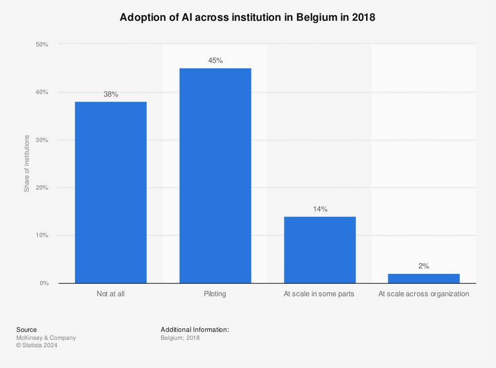 Statistic: Adoption of AI across institution in Belgium in 2018 | Statista
