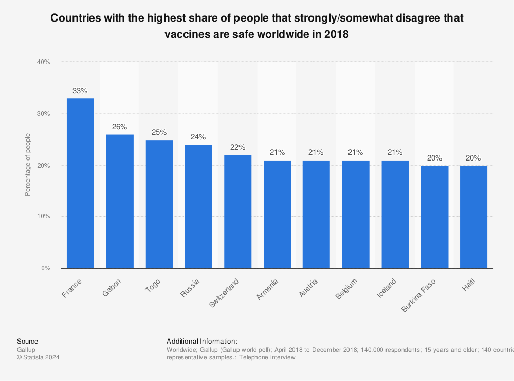 Statistic: Countries with the highest share of people that strongly/somewhat disagree that vaccines are safe worldwide in 2018 | Statista
