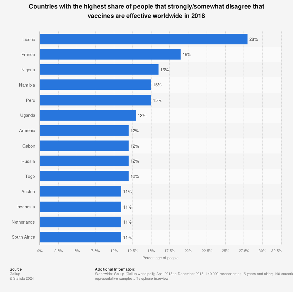 Statistic: Countries with the highest share of people that strongly/somewhat disagree that vaccines are effective worldwide in 2018 | Statista