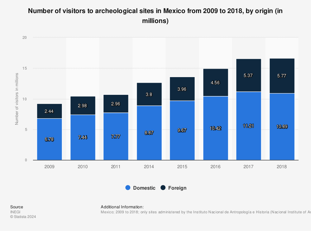 Statistic: Number of visitors to archeological sites in Mexico from 2009 to 2018, by origin (in millions) | Statista
