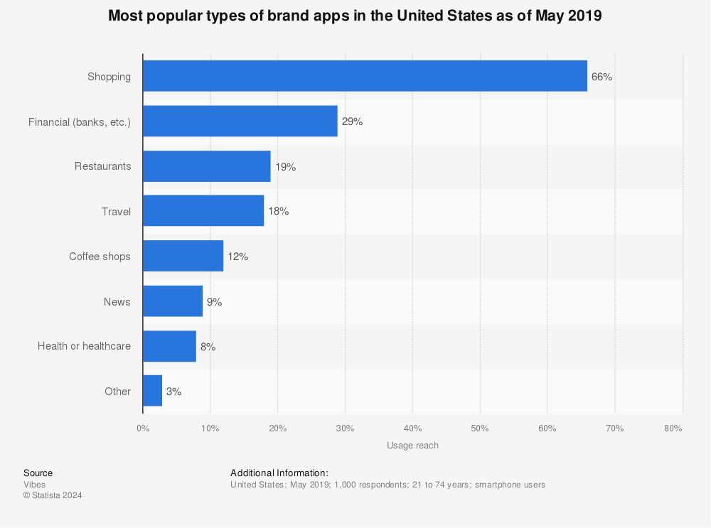 Statistic: Most popular types of brand apps in the United States as of May 2019 | Statista