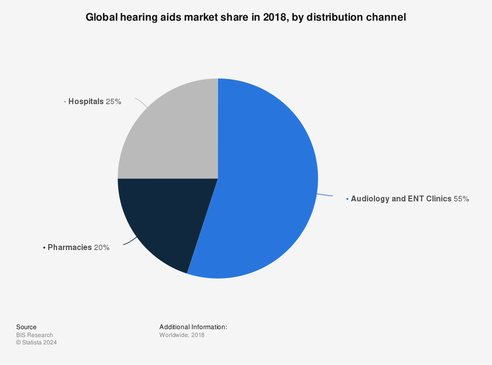 Statistic: Global hearing aids market share in 2018, by distribution channel | Statista