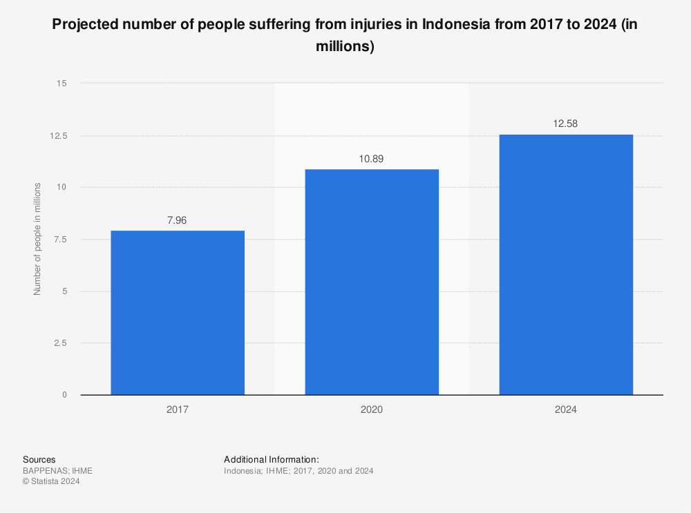 Statistic: Projected number of people suffering from injuries in Indonesia from 2017 to 2024 (in millions) | Statista