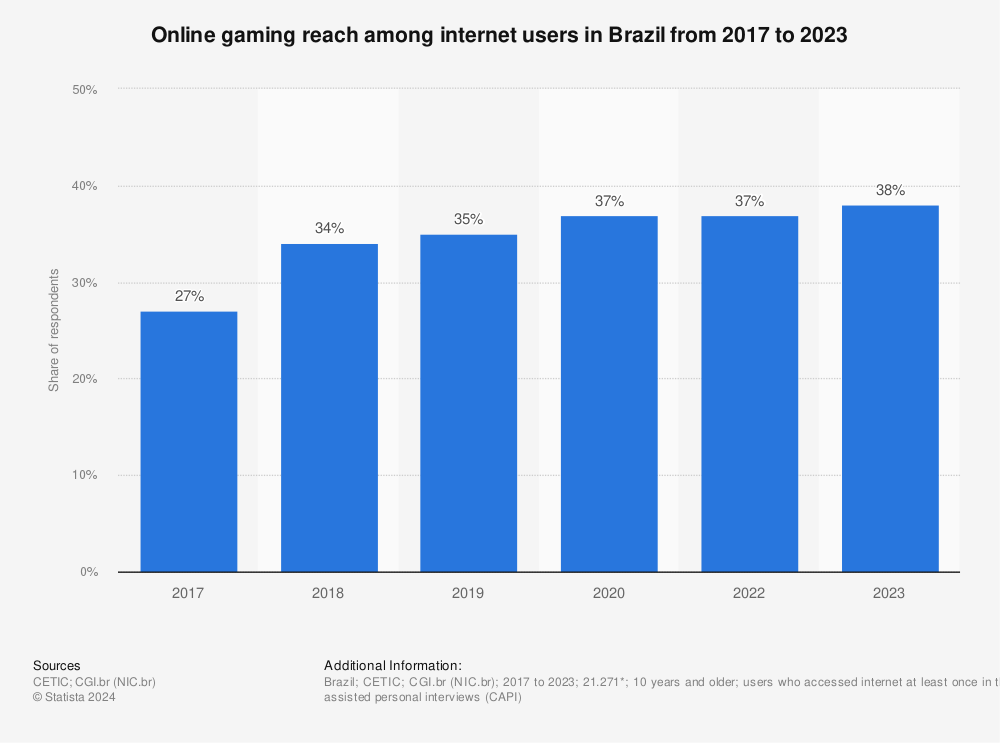Statistic: Online gaming reach among internet users in Brazil from 2017 to 2022 | Statista