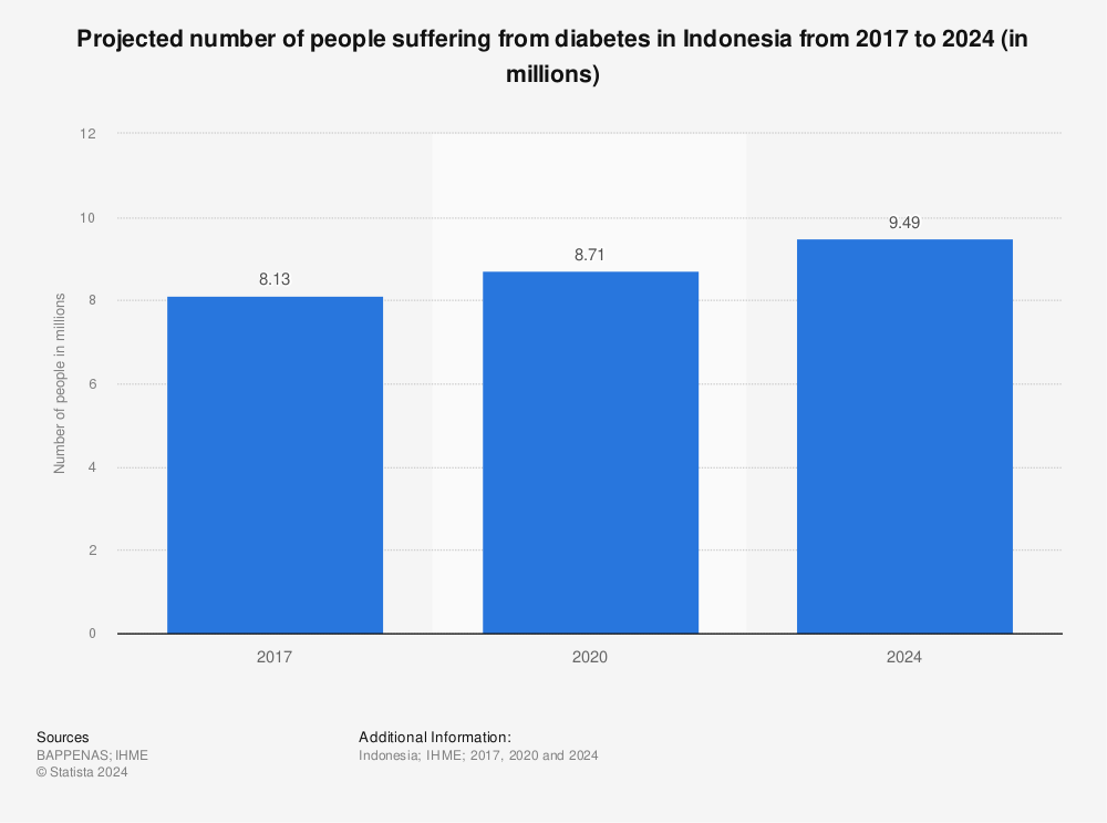 Statistic: Projected number of people suffering from diabetes in Indonesia from 2017 to 2024 (in millions) | Statista