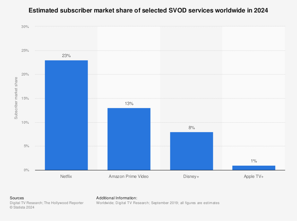 Statistic: Estimated subscriber market share of selected SVOD services worldwide in 2024 | Statista
