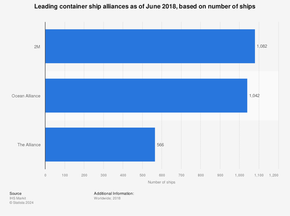 Statistic: Leading container ship alliances as of June 2018, based on number of ships  | Statista