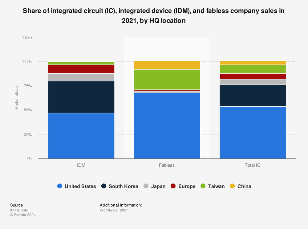 Statistic: Share of integrated circuit (IC), integrated device (IDM), and fabless company sales in 2021, by HQ location | Statista