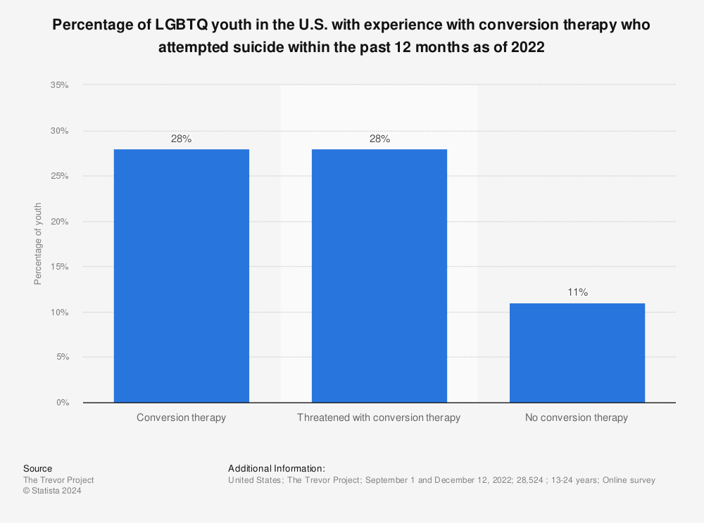 Statistic: Percentage of LGBTQ youth in the U.S. with experience with conversion therapy who attempted suicide within the past 12 months as of 2022 | Statista