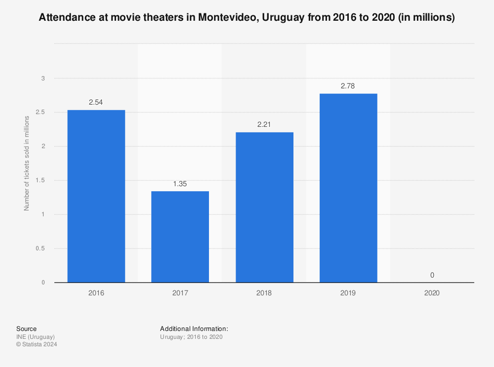 Statistic: Attendance at movie theaters in Montevideo, Uruguay from 2016 to 2020 (in millions) | Statista