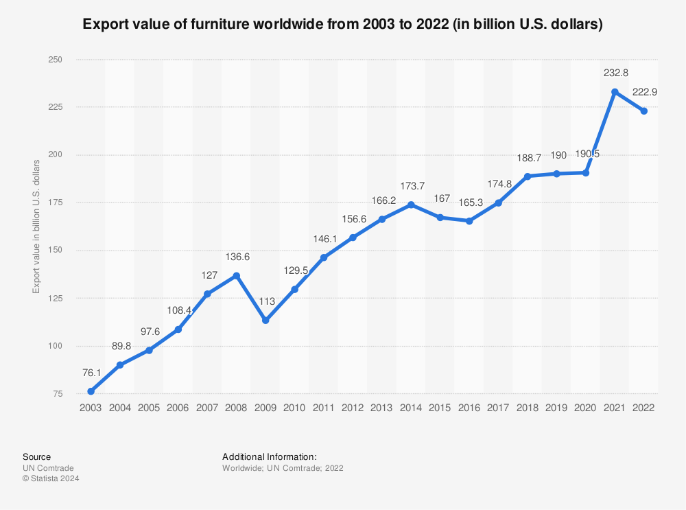 Statistic: Export value of furniture worldwide from 2003 to 2021 (in billion U.S. dollars) | Statista