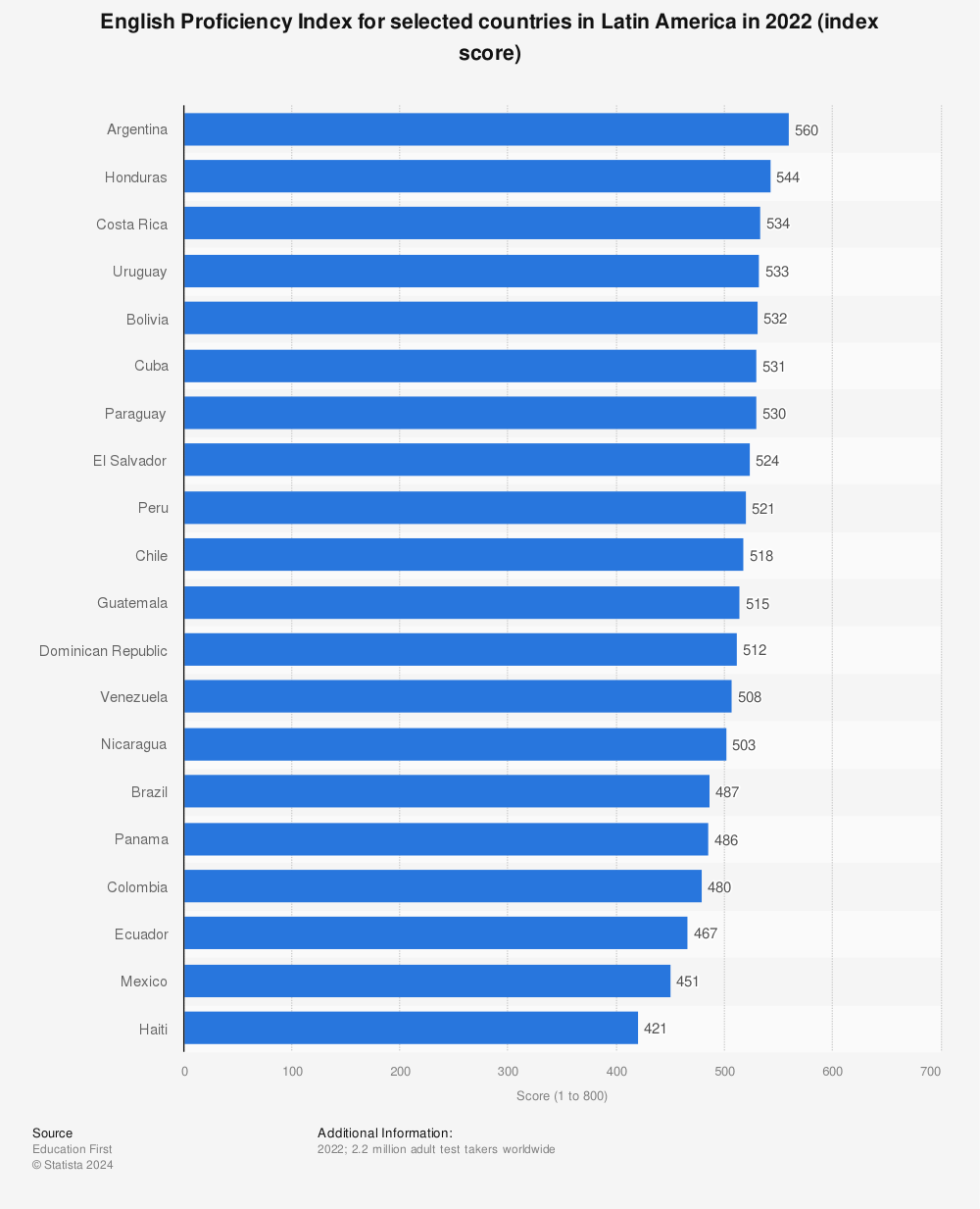 Statistic: English Proficiency Index for selected countries in Latin America in 2021 (index score) | Statista