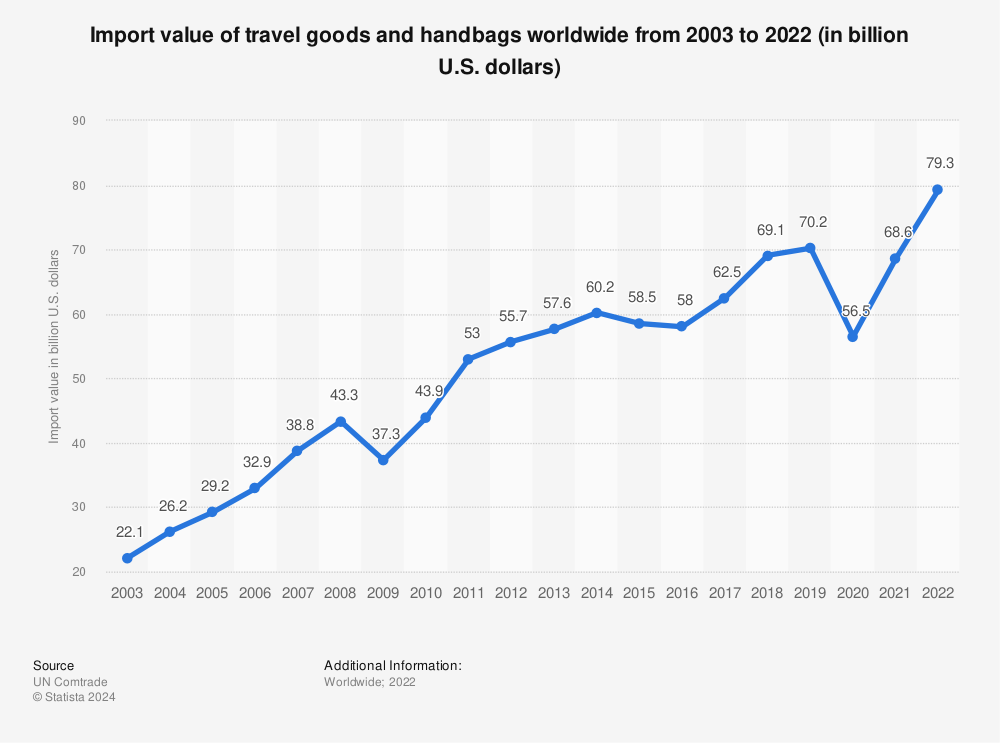 Statistic: Import value of travel goods and handbags worldwide from 2003 to 2021 (in billion U.S. dollars) | Statista