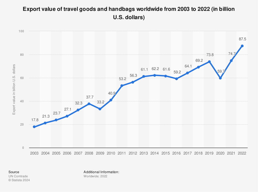 Statistic: Export value of travel goods and handbags worldwide from 2003 to 2020 (in billion U.S. dollars) | Statista