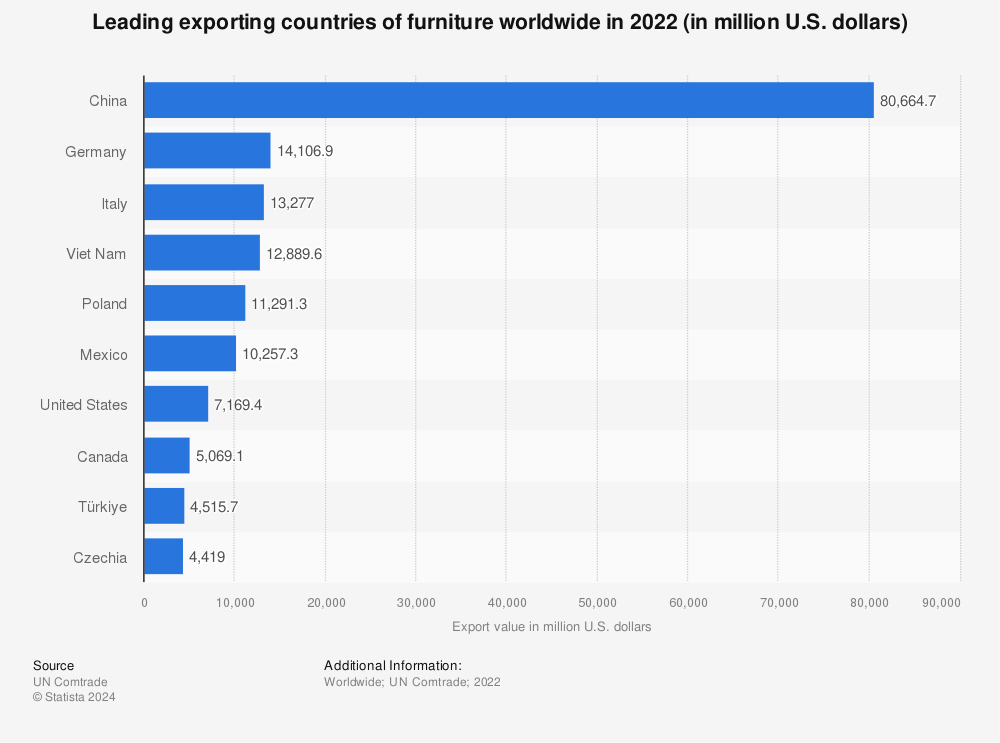 Statistic: Leading exporting countries of furniture worldwide in 2021 (in million U.S. dollars) | Statista