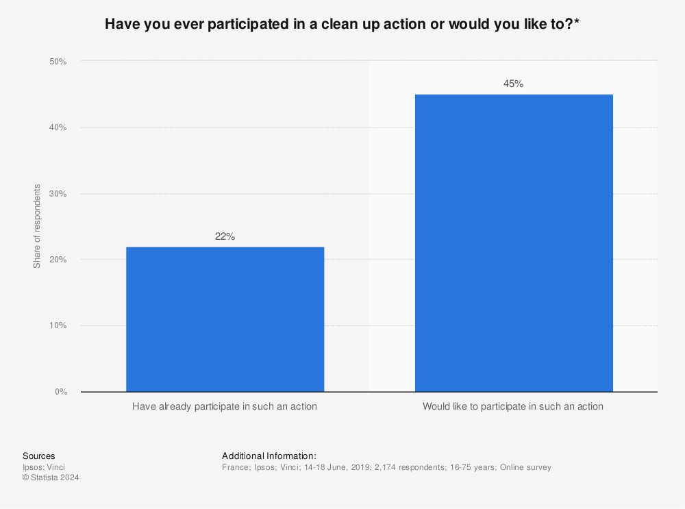 Statistic: Have you ever participated in a clean up action or would you like to?*  | Statista