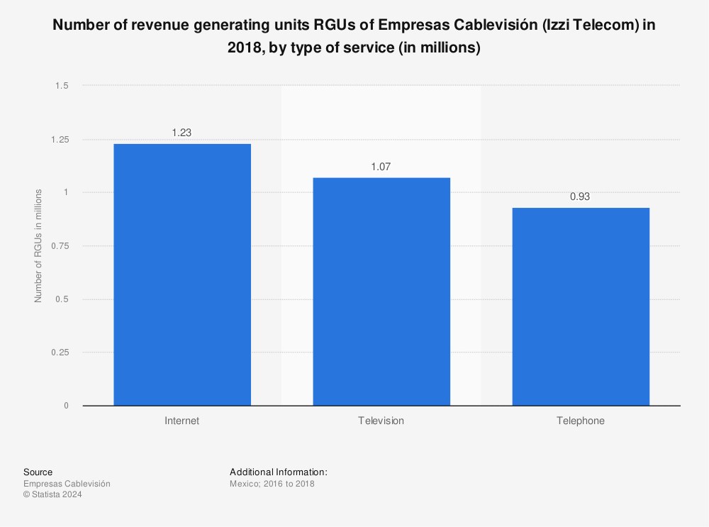 Statistic: Number of revenue generating units RGUs of Empresas Cablevisión (Izzi Telecom) in 2018, by type of service (in millions) | Statista