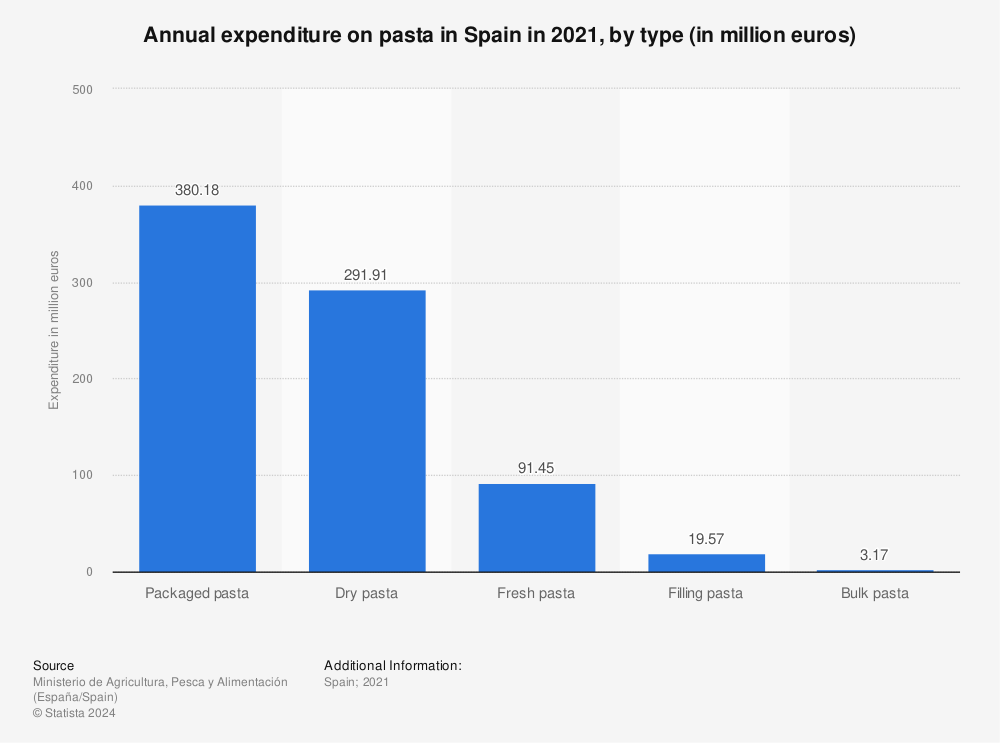 Statistic: Annual expenditure on pasta in Spain in 2021, by type (in million euros) | Statista