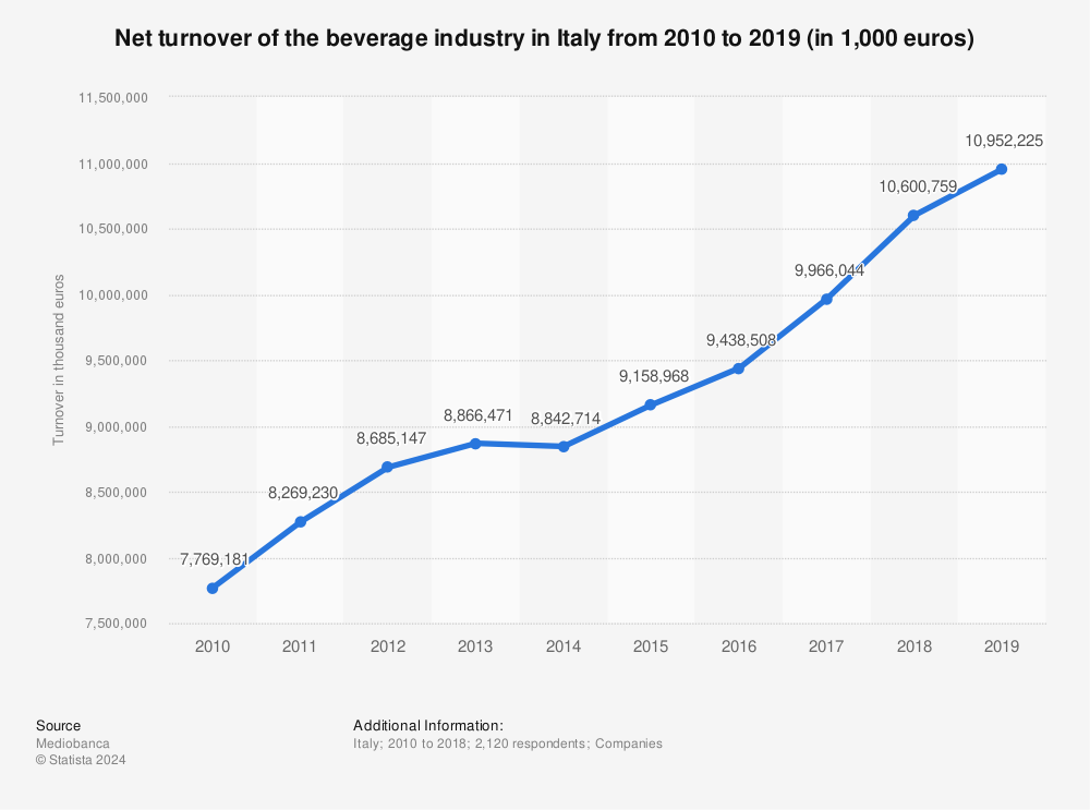 Statistic: Net turnover of the beverage industry in Italy from 2010 to 2019 (in 1,000 euros) | Statista