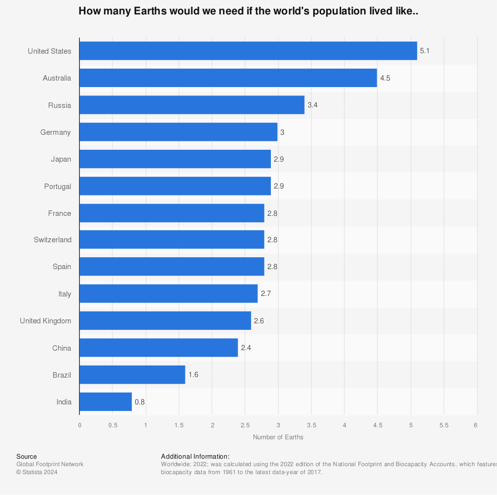 Statistic: How many Earths would we need if the world's population lived like.. | Statista