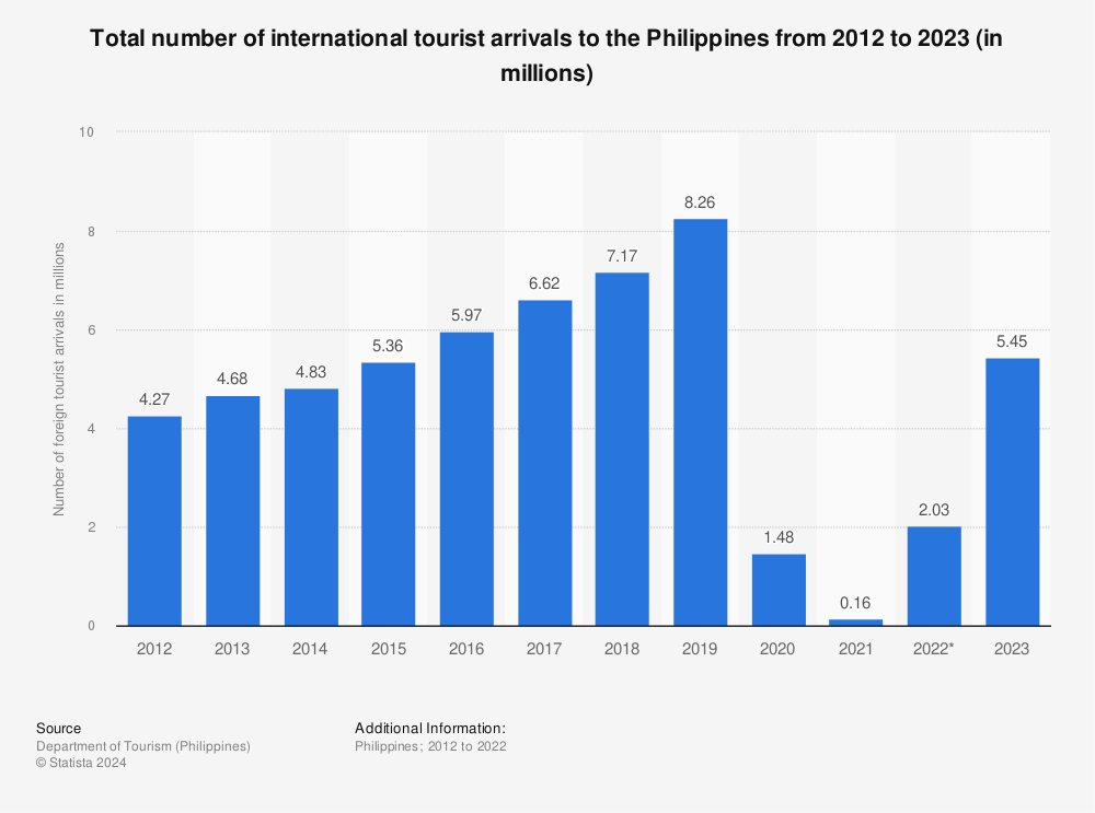 Statistic: Total number of international tourist arrivals to the Philippines from 2012 to 2023 (in millions) | Statista