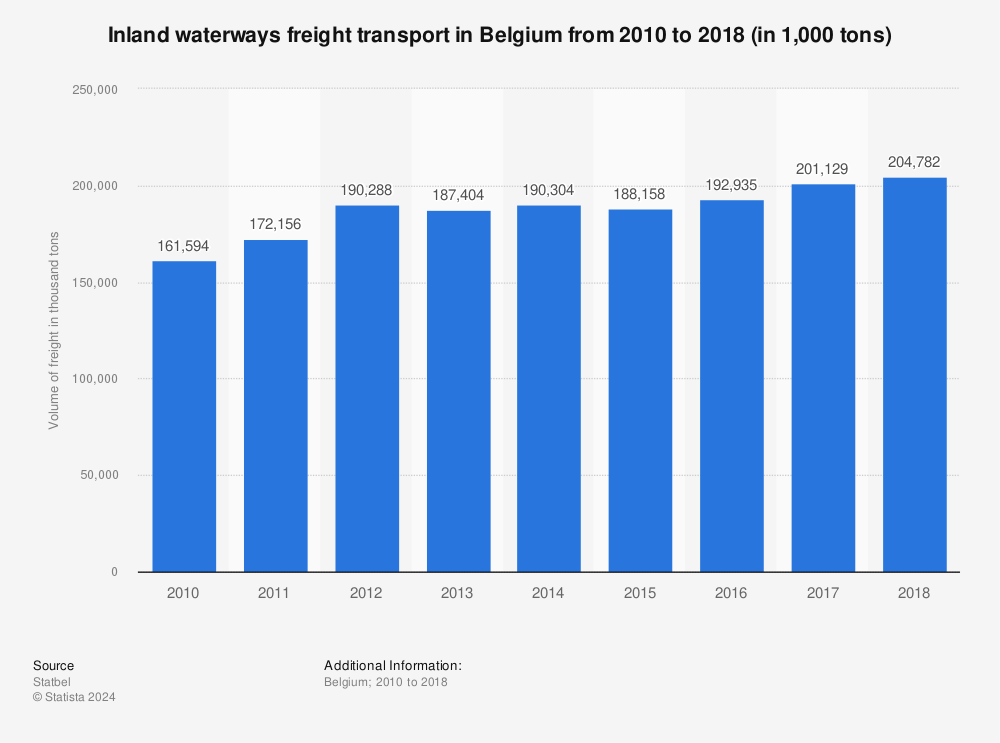 Statistic: Inland waterways freight transport in Belgium from 2010 to 2018 (in 1,000 tons)  | Statista