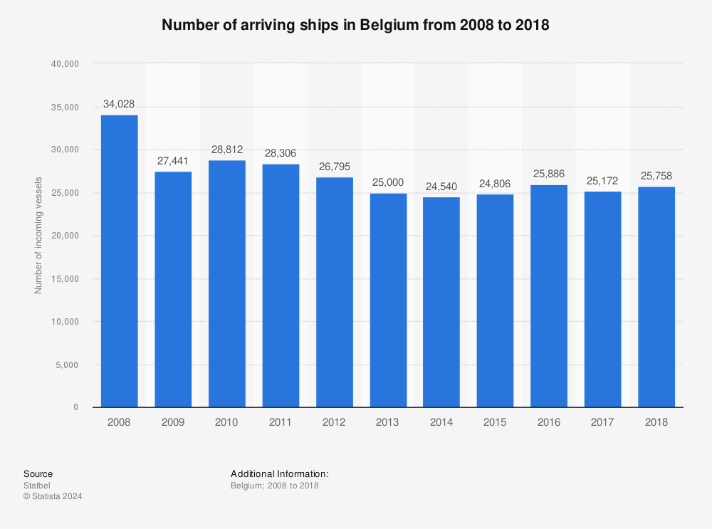 Statistic: Number of arriving ships in Belgium from 2008 to 2018 | Statista