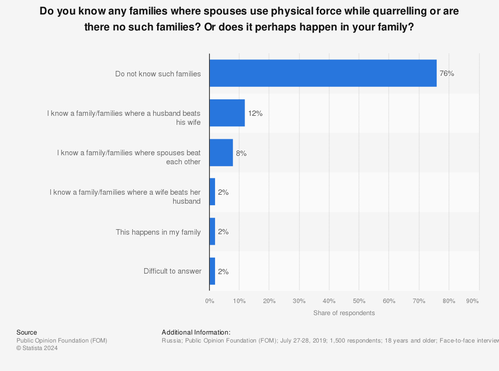 Statistic: Do you know any families where spouses use physical force while quarrelling or are there no such families? Or does it perhaps happen in your family? | Statista