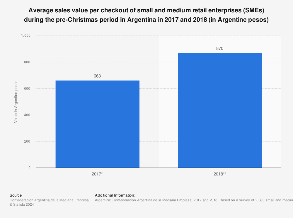 Statistic: Average sales value per checkout of small and medium retail enterprises (SMEs) during the pre-Christmas period in Argentina in 2017 and 2018 (in Argentine pesos) | Statista