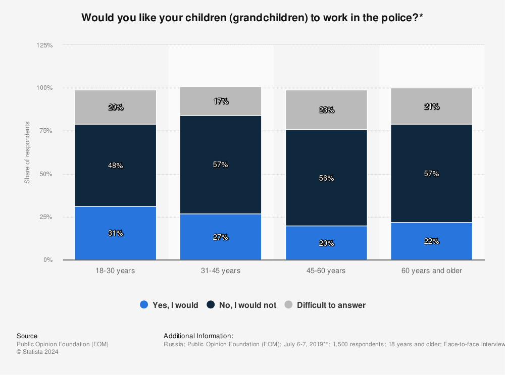 Statistic: Would you like your children (grandchildren) to work in the police?* | Statista