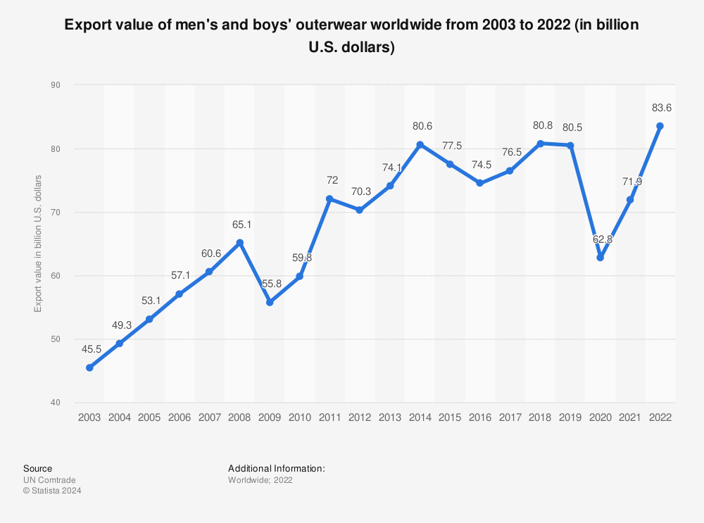Statistic: Export value of men's and boys' outerwear worldwide from 2003 to 2021 (in billion U.S. dollars) | Statista